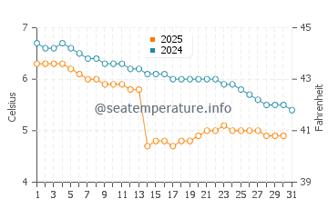 Temperature dell'acqua a Odda a gennaio