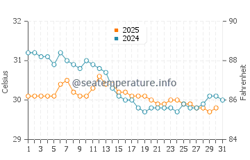 Oebou water temp chart in January