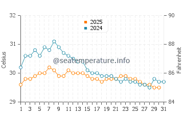 Oesapa water temp chart in January