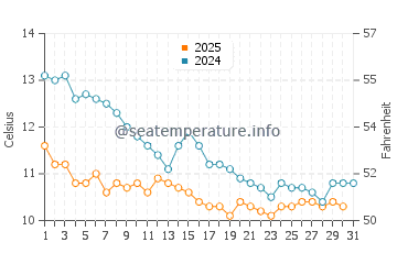 Wassertemperatur Of im Januar