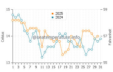 Wassertemperatur Ofir im Januar