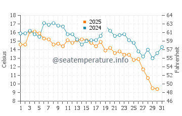 Ofunato water temp chart in January