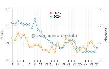 Temperatura vode u Ogasawara u siječnju
