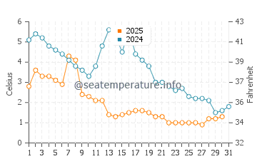 Ogden Dunes water temp chart in January