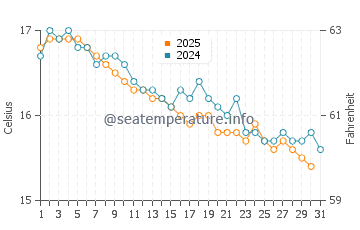 Wassertemperatur Ogliastro Marina im Januar