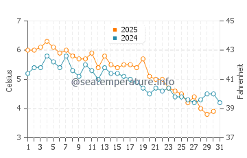 Wassertemperatur Ogunquit im Januar