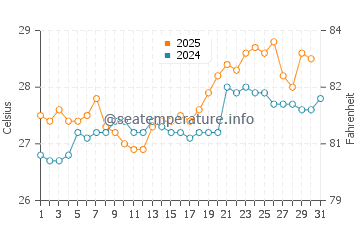 Wassertemperatur Ohonua im Januar