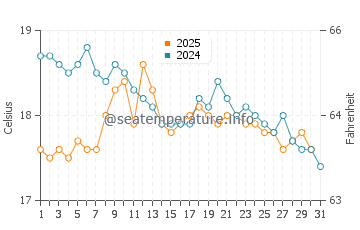 Wassertemperatur Oia im Januar