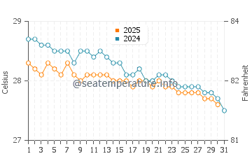 Temperature dell'acqua a Oistins a gennaio