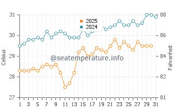 Ojochal water temp chart in January