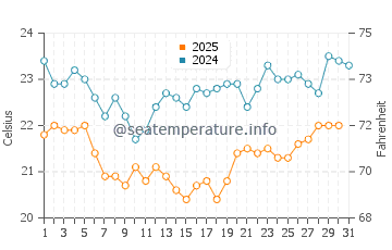 Temperatura vode u Okha u siječnju