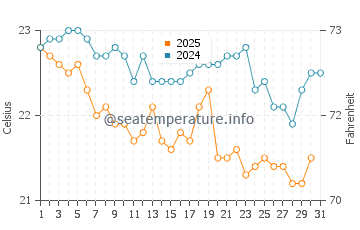 Okinawa water temp chart in January