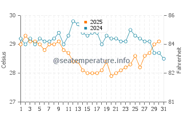 Temperature dell'acqua a Okrika a gennaio