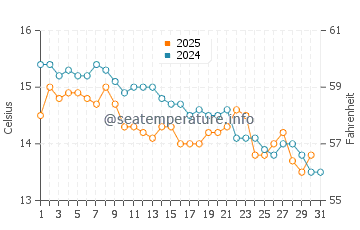 Wassertemperatur Okrug Donji im Januar