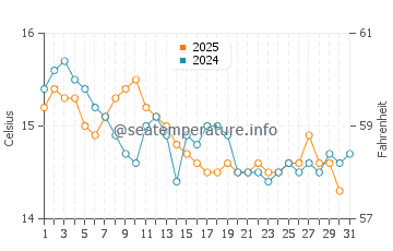 Wassertemperatur Olbia im Januar