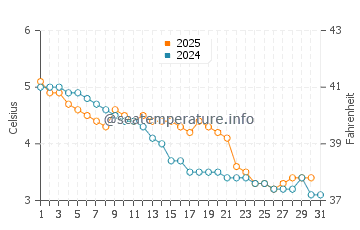 Olcott water temp chart in January