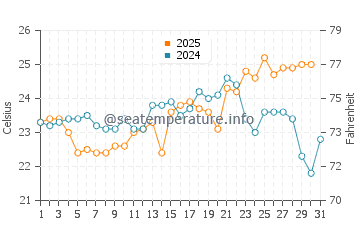 Old Bar water temp chart in January