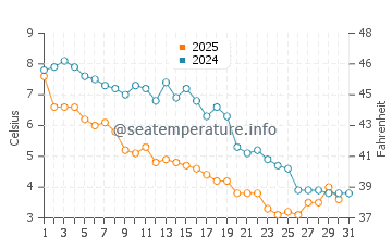 Old Lyme water temp chart in January