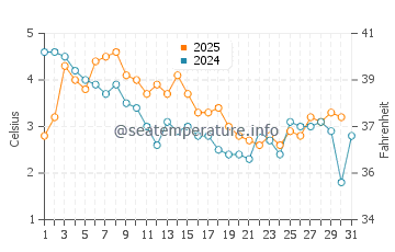 Temperatura del agua en Oldenburg en enero