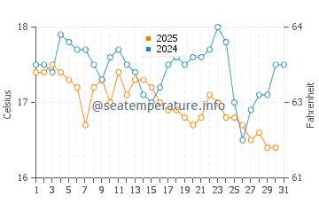 Olhao water temp chart in January