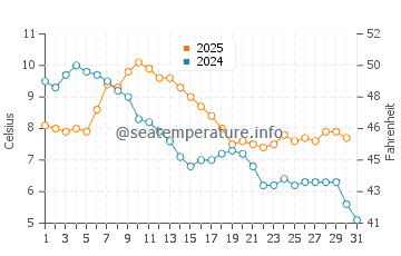 Wassertemperatur Olimp im Januar