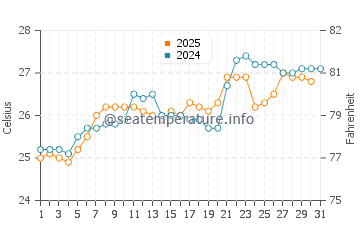 Wassertemperatur Olón im Januar