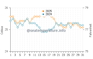 Olowalu water temp chart in January