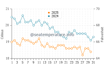 Temperature dell'acqua a Ölüdeniz a gennaio