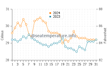 Olutanga water temp chart in January