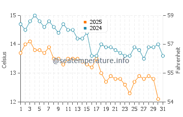Wassertemperatur Olympiaki Akti im Januar