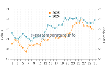 Omokoroa water temp chart in January
