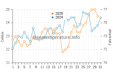 One Mile Beach water temp chart in January