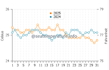 Oneloa Bay water temp chart in January
