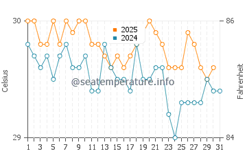 Wassertemperatur Oneop im Januar