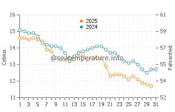 Ono water temp chart in January