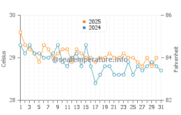 Temperatura vode u Onou u siječnju