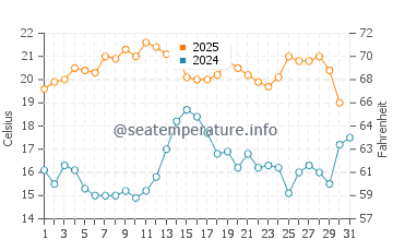Wassertemperatur Onrus im Januar