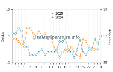 Ons Island water temp chart in January