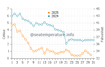 Onset water temp chart in January