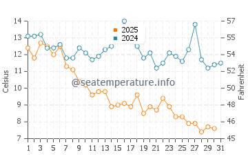 Onslow Beach water temp chart in January