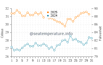 Onslow water temp chart in January