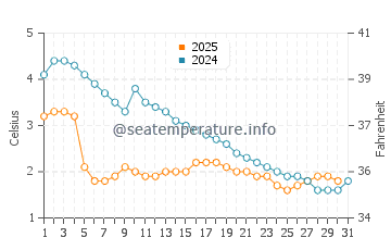 Ontonagon water temp chart in January