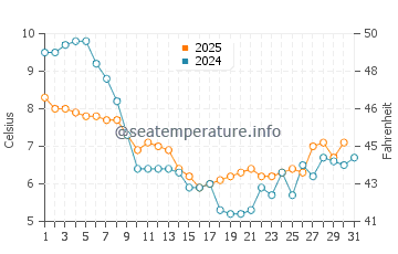 Wassertemperatur Oostduinkerke im Januar