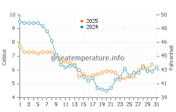 Temperature dell'acqua a Ostenda a gennaio