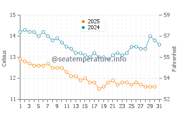 Opal Cliffs water temp chart in January