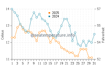 Temperature dell'acqua ad Abbazia a gennaio