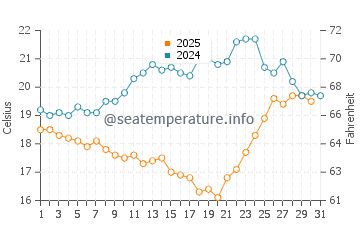 Opunake water temp chart in January