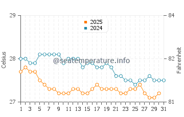 Wassertemperatur Oracabessa im Januar