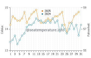 Wassertemperatur Orahovac im Januar