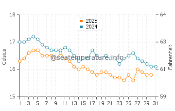 Temperature dell'acqua a Orano a gennaio